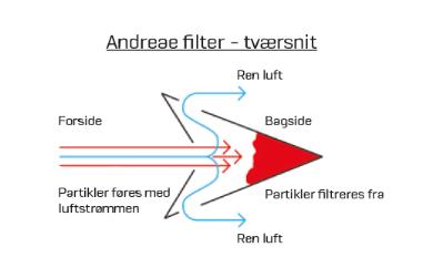 Andreae filter